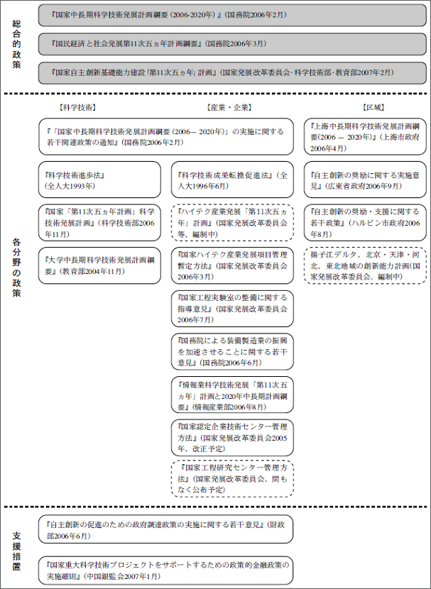 図6.1　中国の自主的イノベーションの政策体系