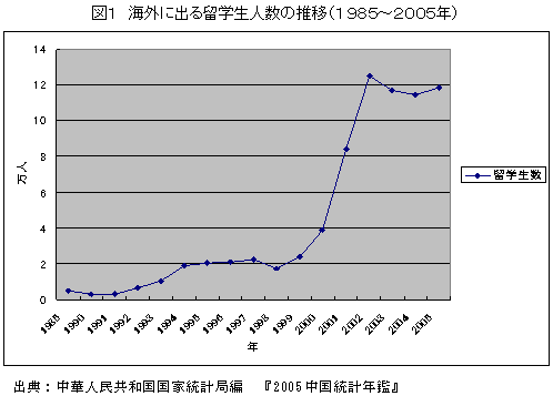 図１　海外に出る留学生人数の推移（１９８５～２００５年）