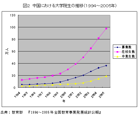 図２　中国における大学院生の推移（１９９４～２００５年）