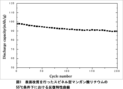図1　表面改質を行ったスピネル型マンガン酸リチウムの55℃条件下における反復特性曲線
