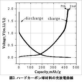 図3.ハードカーボン球材料の充放電曲線