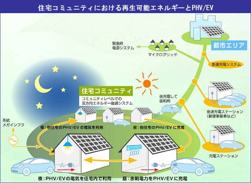 住宅コミュニティにおける再生可能エネルギーとPHV/EV