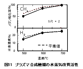 図11　プラズマ合成触媒の水蒸気改質活