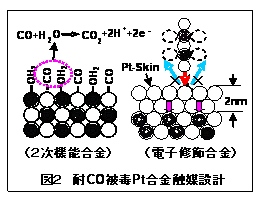 図２　耐CO被毒Pt合金触媒設計