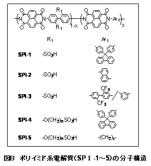 図８　ポリイミド系電解質（ＳＰＩ-1～5）