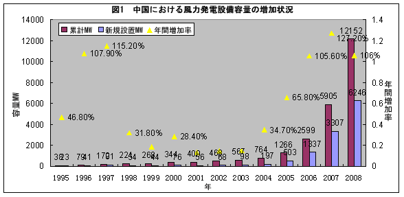 図1　中国における風力発電設備容量の増加状況