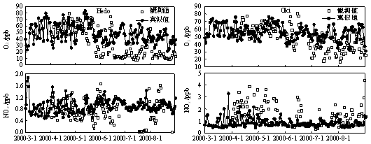 図3  2000年の春・夏季における1日の最高O3濃度と平均NOx濃度のシミュレーション値と観測値の対比