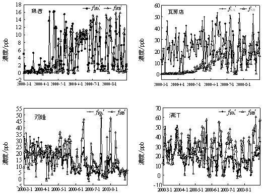 図8  2000年の春・夏季におけるNOxとAVOCsおよびNOxとBVOCsの間接的効果に関する日変化