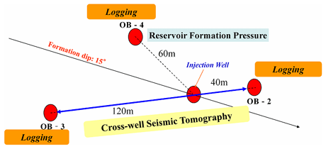 図－２　長岡実証試験サイトにおける貯留層上部での圧入井と観測井の配置