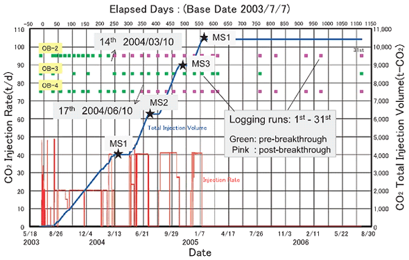 図－３　物理検層と坑井間弾性波トモグラフィによるCO2 挙動モニタリングの実施スケジュールと圧入レートや累積圧入量との関係．小さい四角は物理検層の実施時期を示しており，緑色とピンク色はそれぞれCO2 到達前とCO2 到達後を示す。星印は坑井間弾性波トモグラフィの実施時期を示す。