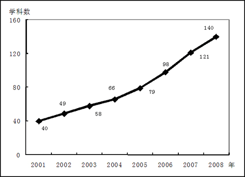 図1：「985プロジェクト」大学のESIデータベースの上位1%に入っている学科数の増加趨勢