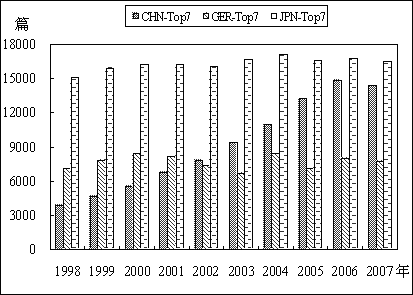 図2：中国、ドイツ、日本のTop7大学の発表論文数の変化趨勢