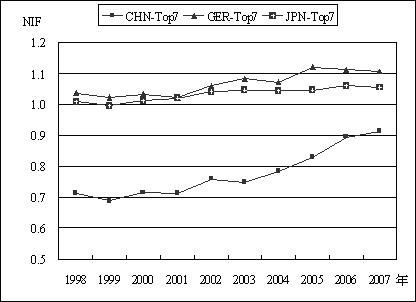 図3：中国、ドイツ、日本のTop7大学の論文の平均インパクトファクターの変化趨勢