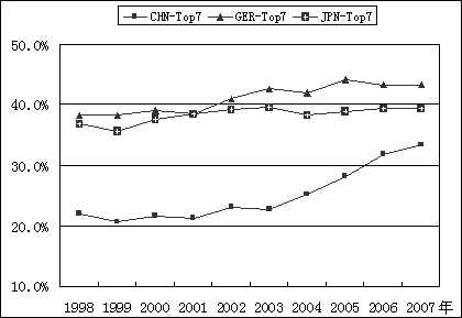 図4：中国、ドイツ、日本のTop7大学がTop25%の定期刊行物に発表した論文の比率の変化趨勢