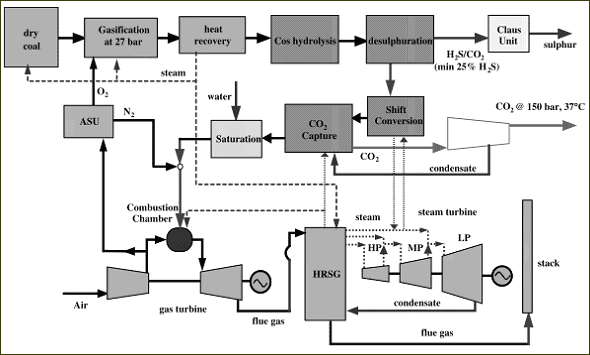 図2　典型的な燃焼前炭素回収による石炭燃焼IGCCシステム
