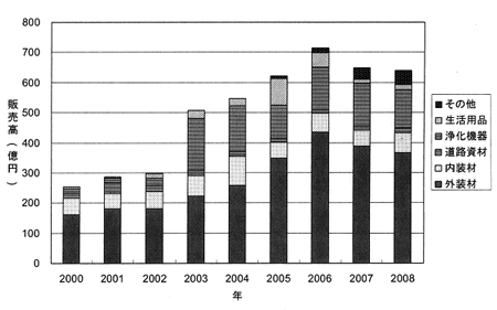 図９ 光触媒市場動向 出典：光触媒工業会資料2008年度