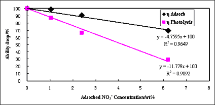 図－1　TiO2吸着能力、分解能力の失活と表面付着NO3-との相関