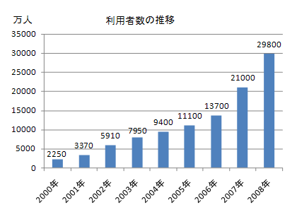 図3.1　中国のインターネット利用者数の推移