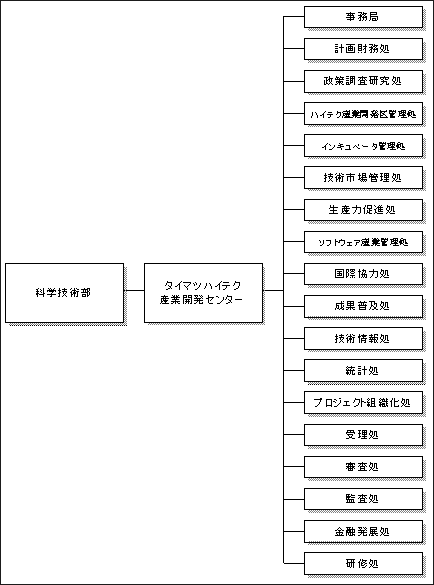 図2.1　中国タイマツハイテク産業開発センターの組織図