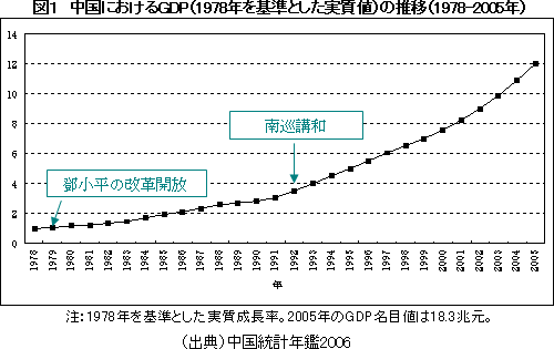 図１　中国におけるGDP（1978年を基準とした実質値）の推移（1978-2005年）