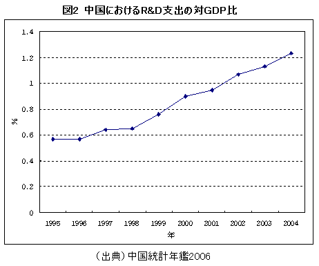 図２　中国におけるR&D支出の対GDP比率