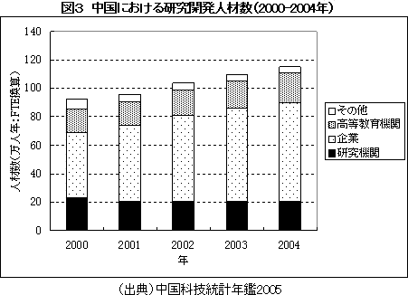 図３　中国における研究開発人材数（2000-2004年）