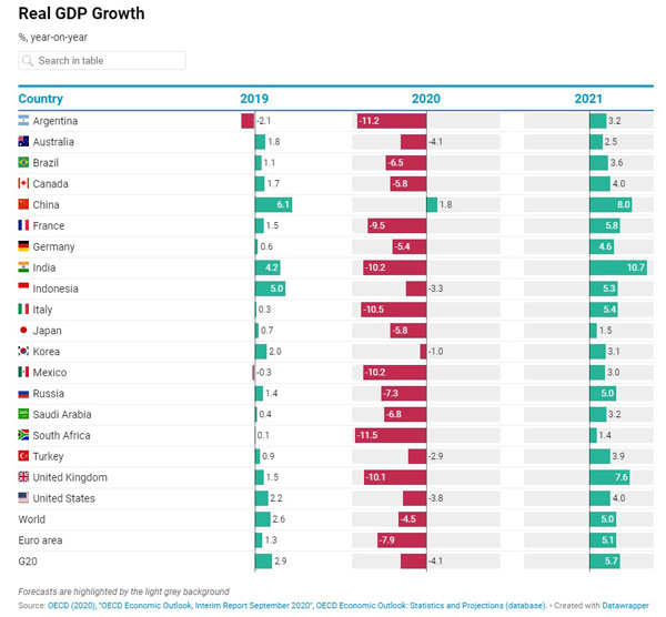 20-26】2020年GDPプラス成長は中国のみ OECD経済見通し中間報告発表