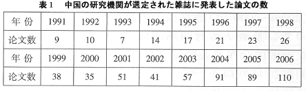 表１　中国の研究機関が選定された雑誌に発表した論文の数 　　　　 
