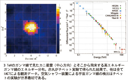 3 TeVのガンマ線で見たカニ星雲（中心方向）とそこから飛来する高エネルギーガンマ線のエネルギー分布。