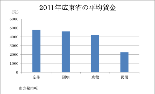 2011年広東省の平均賃金