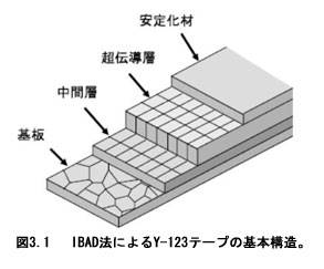 図3.1 　IBAD法によるY-123テープの基本構造。 
