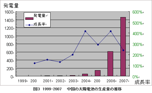 図３　1999－2007　中国の太陽光発電量の推移