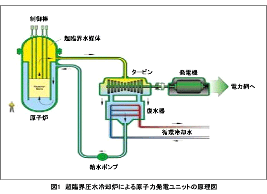 図1　超臨界圧水冷却炉による原子力発電ユニットの原理図
