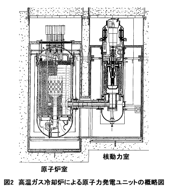 図2　高温ガス冷却炉による原子力発電ユニットの概略図
