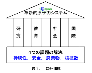 図１．　COE-INES