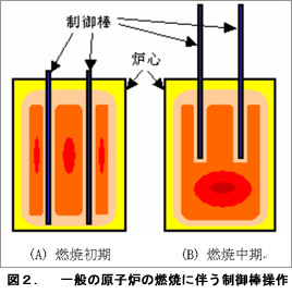 図２．　一般の原子炉の燃焼に伴う制御棒操作