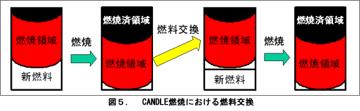 図５．　CANDLE燃焼における燃料交換