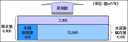 図１　日本の水資源賦存量と使用量