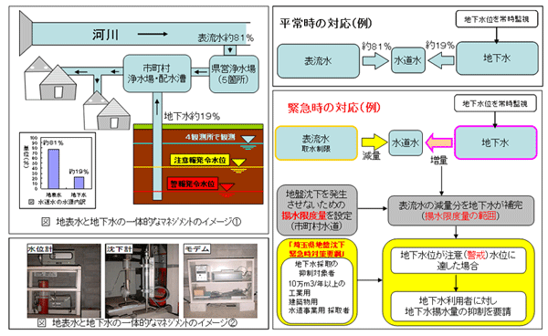 図9 地下水の適正な管理（埼玉県の例）