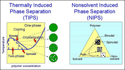 図２　ＴＩＰＳ法およびＮＩＰＳ法で用いる典型的な相図と膜作製の組成変化パス