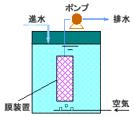 図1　膜生物反応器の原理