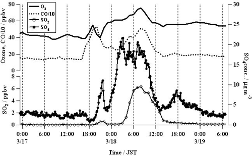 Fig.1　2005年沖縄辺戸岬で観測した、SO2、オゾン、粒子に含まれるSO42-の濃度変動