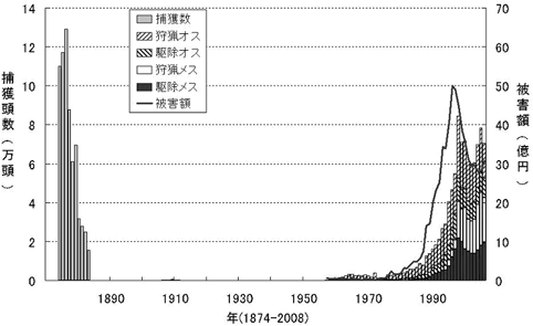 図1　北海道のエゾシカ捕獲頭数と農林業被害額の推移（北海道資料）