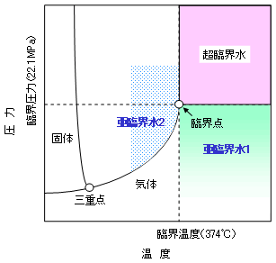 図1　水の温度－圧力線図
