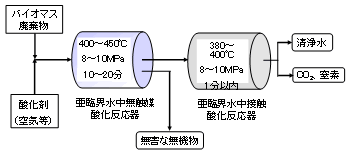 図2　二段式亜臨界水酸化処理プロセスフロー