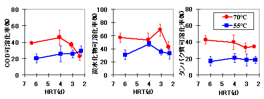 図4　超高温酸発酵槽の可溶化率（生ごみを主体とした基質）