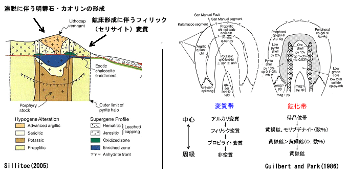 図1 斑岩銅鉱床に伴う変質帯の構造