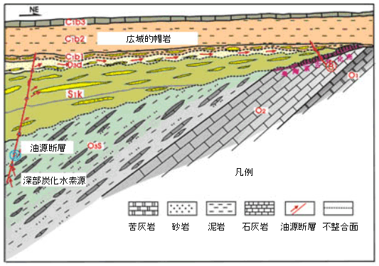 図13　西南部「油源断層」－東北部隆起斜面石油移動集積モデル