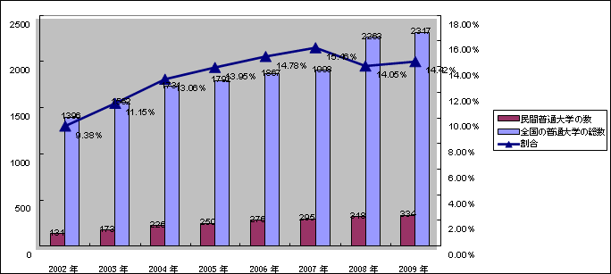 図1　2002～2009年の民間高等教育成長動向
