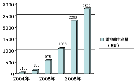 図2 2004-2009年における中国の太陽電池総生産量（単位：兆ワット）